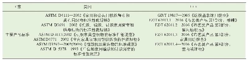 表3 中美毛巾布艺用品、厨卫用品类标准列表