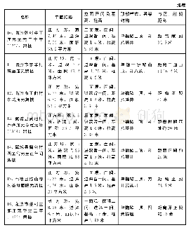 表1 金元舞楼式建筑形制规格一览表(1)