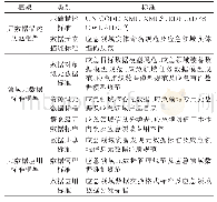 表1 某应急业务部门元数据应用规范设计分类示例