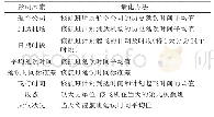 表1 航班延误影响因素量化方法