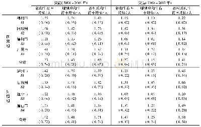 《表3 总和生育变化对比 (2000-2015年)》