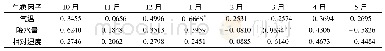 《表5 小麦条锈病发病面积与各月气象因子的相关系数》