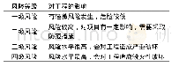 《表2 风险等级分级表：长斜井煤矿TBM施工灾害风险预警模型》