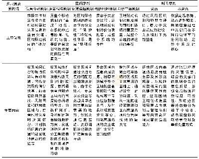 《表1 全尺度要素构成的时空序列》