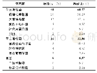 《表2 晚期肺癌化疗患者医院感染病原菌分布》