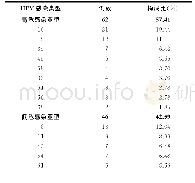 《表3 宫颈病变HPV感染患者HPV感染分型》