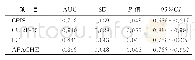 《表3 医院获得性肺炎感染ROC曲线》
