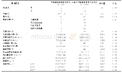 《表2 儿科重症监护病房患儿发生呼吸机相关性肺炎单因素分析》