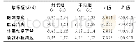 《表3 两组患者临床症状好转时间比较 (±s)》