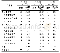 《表5 2014、2016与2018年医院感染菌株构成比》