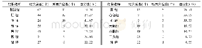 《表3 各经所涉及穴位占本经穴位总数比例》