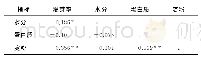 《表3 小麦种子萌发与含水量、籽粒品质性状间的相关分析》