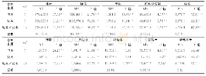 《表4 供试亲本及杂交组合10个农艺性状配合力方差分析结果》