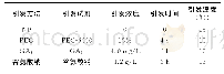 《表1 种子引发处理方法：引发对干旱胁迫下菠菜种子萌发的影响》