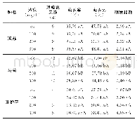 《表2 不同浓度6-BA处理对种子萌发的影响》