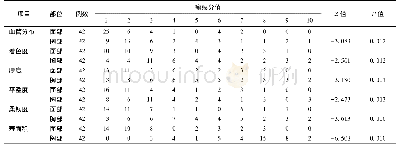 表3 医生依据患者与观察者瘢痕评估量表对瘢痕的评分(例)