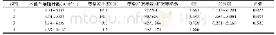 《表1 术前白细胞计数与扩张器感染发生风险的关系》