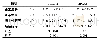 表2 甲基化结合蛋白2(MECP2)及组蛋白去乙酰化酶6(HDAC6)在各组中的表达量(均值±标准差)