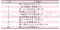 《表7 2018年浙江省实现利润居前10位的造纸企业》