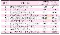 《表3 2018年湖北省销售收入居前10位的造纸企业》