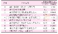 表5 2018年湖北省实现利润居前10位的造纸企业