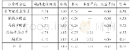 《表2 各分区及下垫面类别径流系数表》