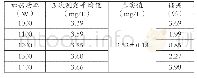 《表2 标准值为3.52±0.18 mg/L的已知样测定结果表 (加热时间:12min)》