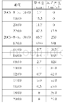 《表1 崂山水库2005年8月7～8日降雨洪水过程表》