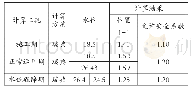 《表3 边坡抗滑稳定计算成果表》