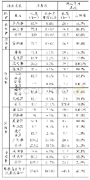 表1 安徽省淮河干流各行政区岸线利用情况统计表