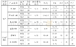 表2 河南省造纸和纸制品业用水定额先进性对比分析表（单位：m3/t)