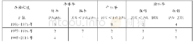 《表2 洪河水系降水量丰枯评价成果表》