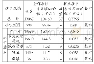 《表1 涡阳县不同规模样点灌区选择方案表》