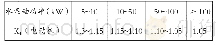 表2 功率备用系数表：城南排涝站二站电气主接线和主要设备的选择