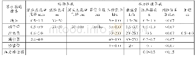 表4 微灌灌水器技术参数表