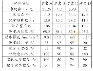 表1 各方案的主要技术经济指标表