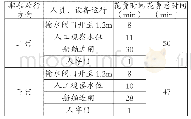 表1 沭新北船闸运行时间统计表