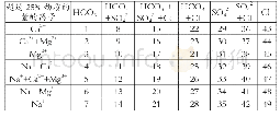 表2 舒卡列夫分类图表：济宁市地下水水质评价及水化学类型分布