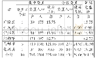 《表3 淮河入江水道整治工程江苏段搬迁安置方案汇总表》