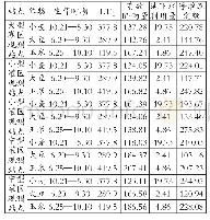 表3 阜阳市颍泉区2019年不同站点主要作物净灌溉定额表（单位：mm)