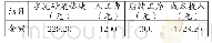 《表1 水泥砂浆垫块施工成本表》