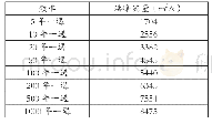 《表1 大陈（襄城）水文站1953—2018年实测洪峰流量适线频率计算表》