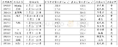 《表3 台风影响青岛特征统计表》