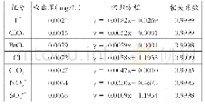 《表2 7种阴离子检出限、曲线回归方程和相关系数》