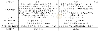 表1 杏花村排涝站泵站布置型式优缺点对比表