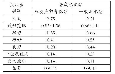 表5 告成水文站生态流量计算结果表（单位：m3/s)