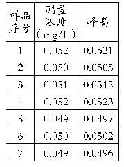 表2 方法检出限测定结果表