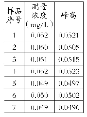 《表2 方法检出限测定结果表》