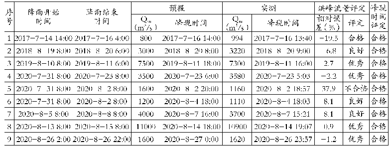 表1 沂河临沂站洪水预报与实测值对照表