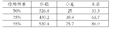 《表1 主要作物净灌溉定额成果统计表（单位：m3/亩）》